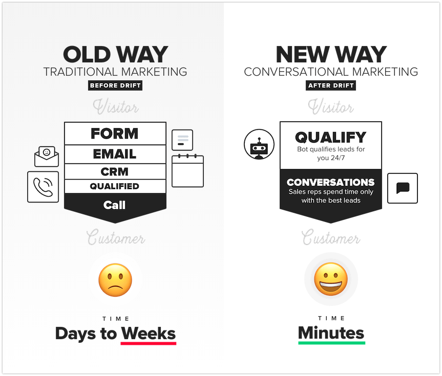 Drift conversation marketing approach