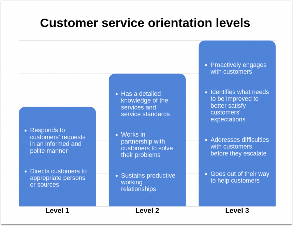 Customer Service Oriented Meaning and Strategies