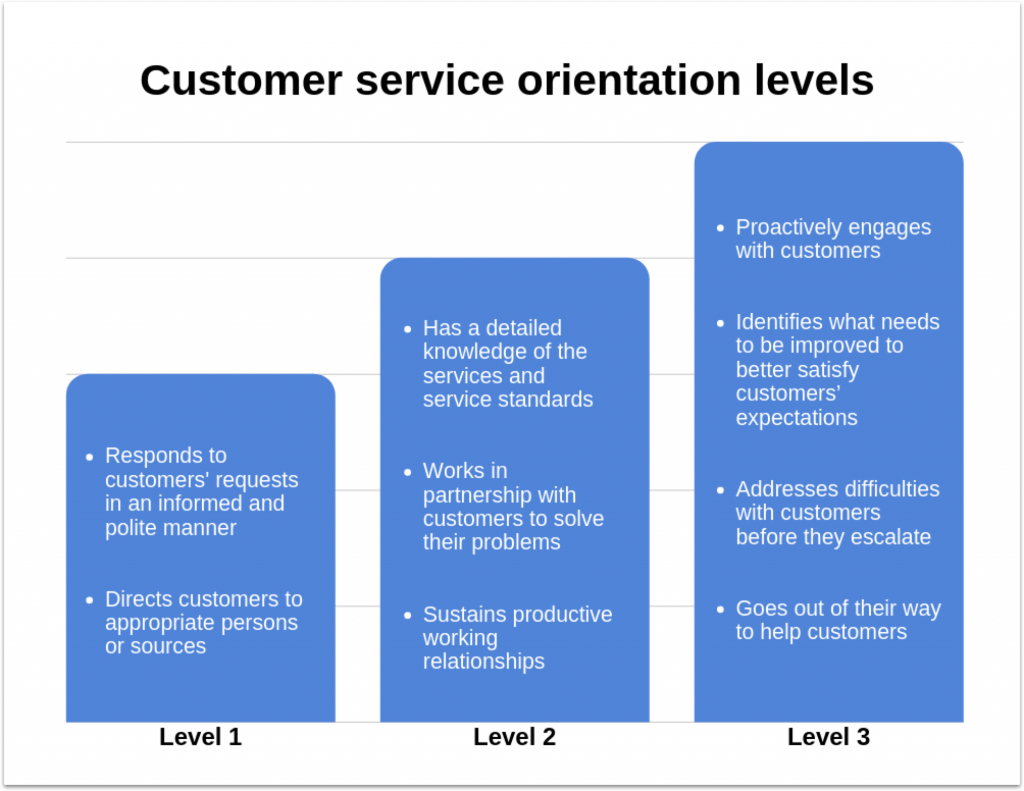 What Does It Mean And Take To Be Customer Service Oriented