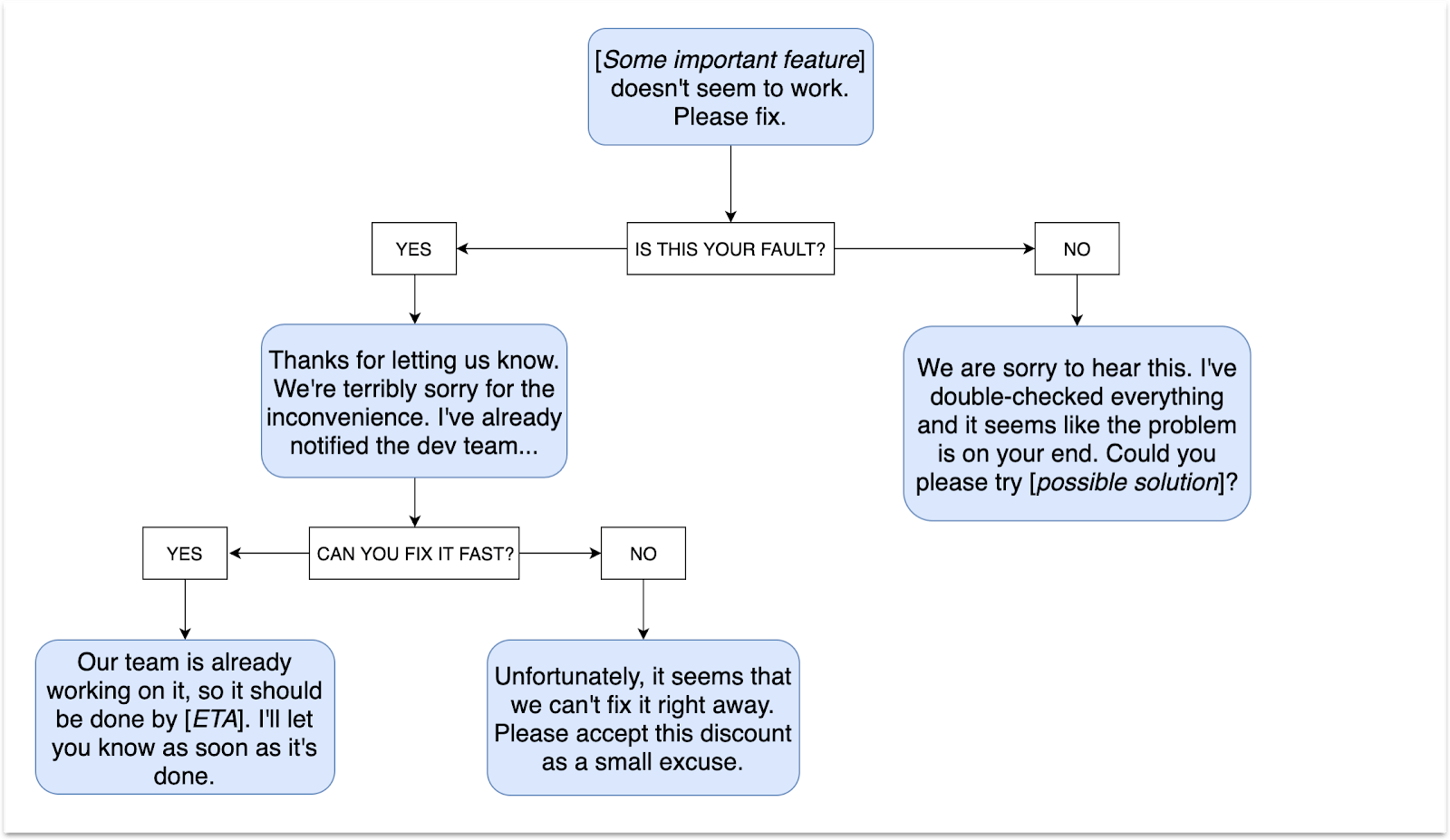 Customer Service Management What 7 Steps Should You Take 