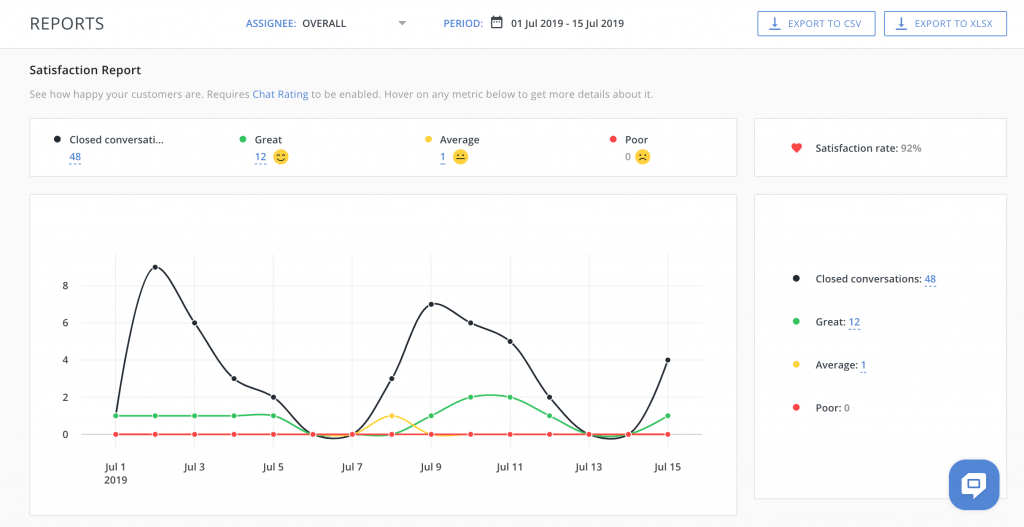 HelpCrunch Customer satisfaction reports
