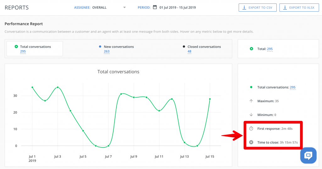 First response and Time to close metrics in HelpCrunch performance reports