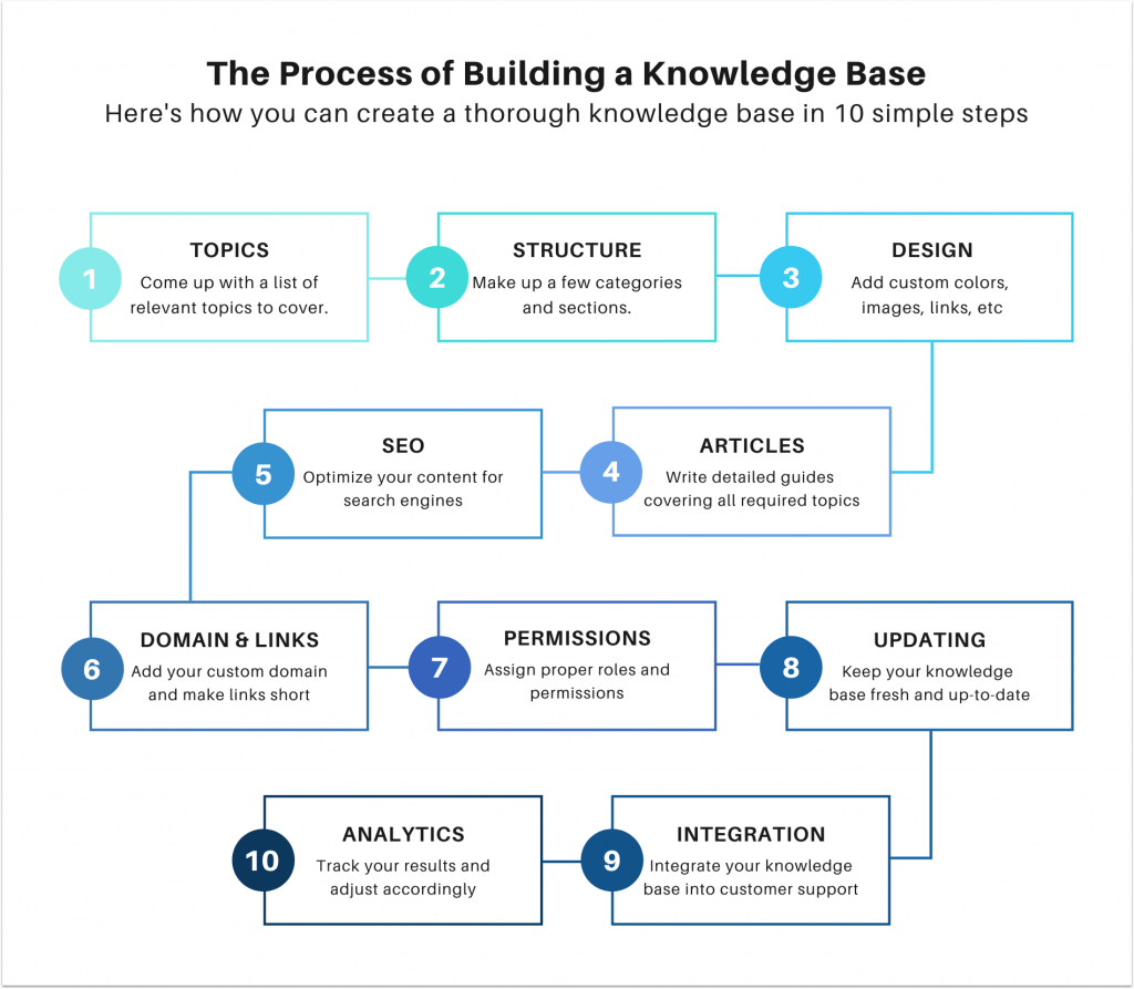how to create a knowledge base in 10 steps