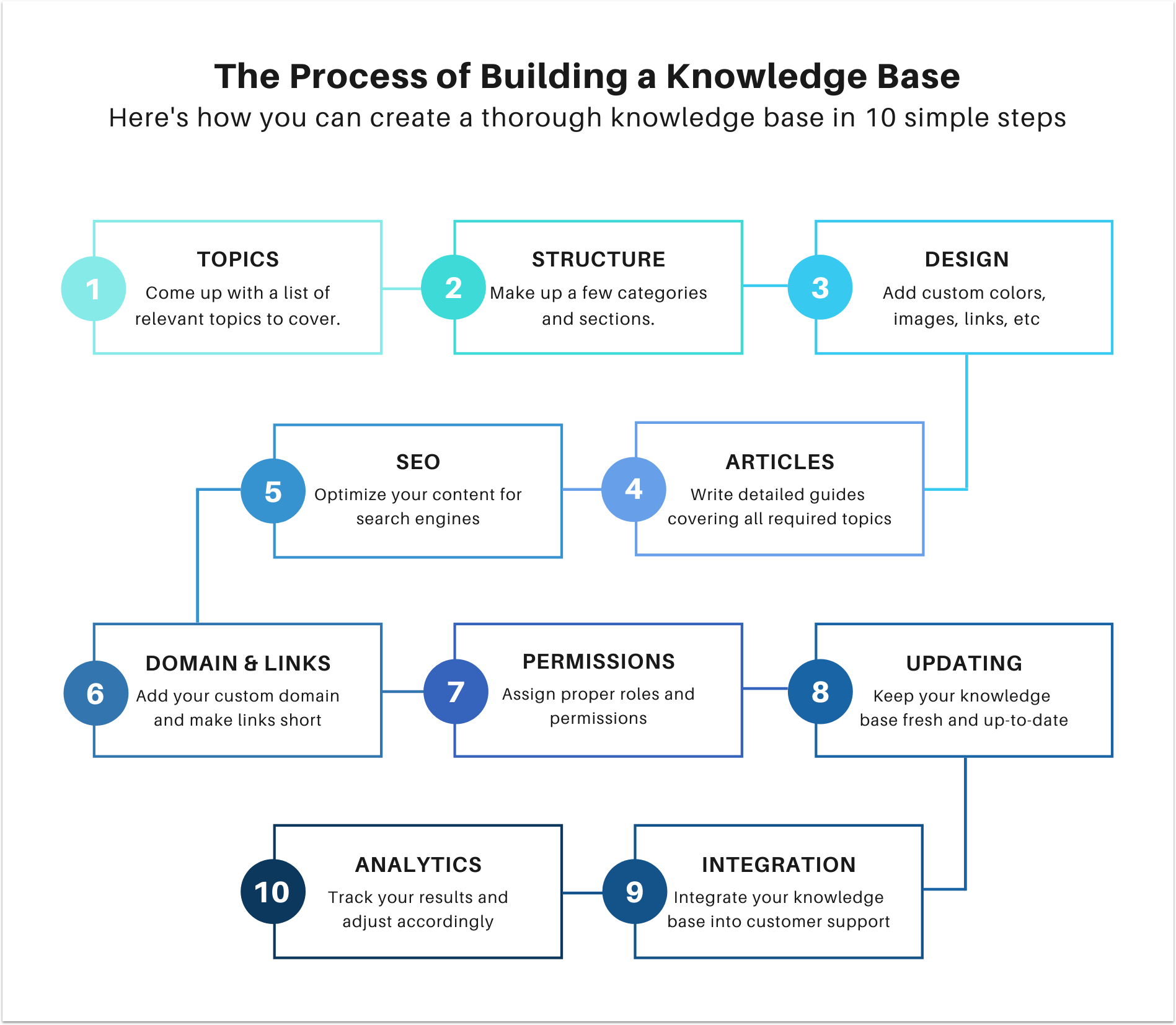 Knowledge Base Templates