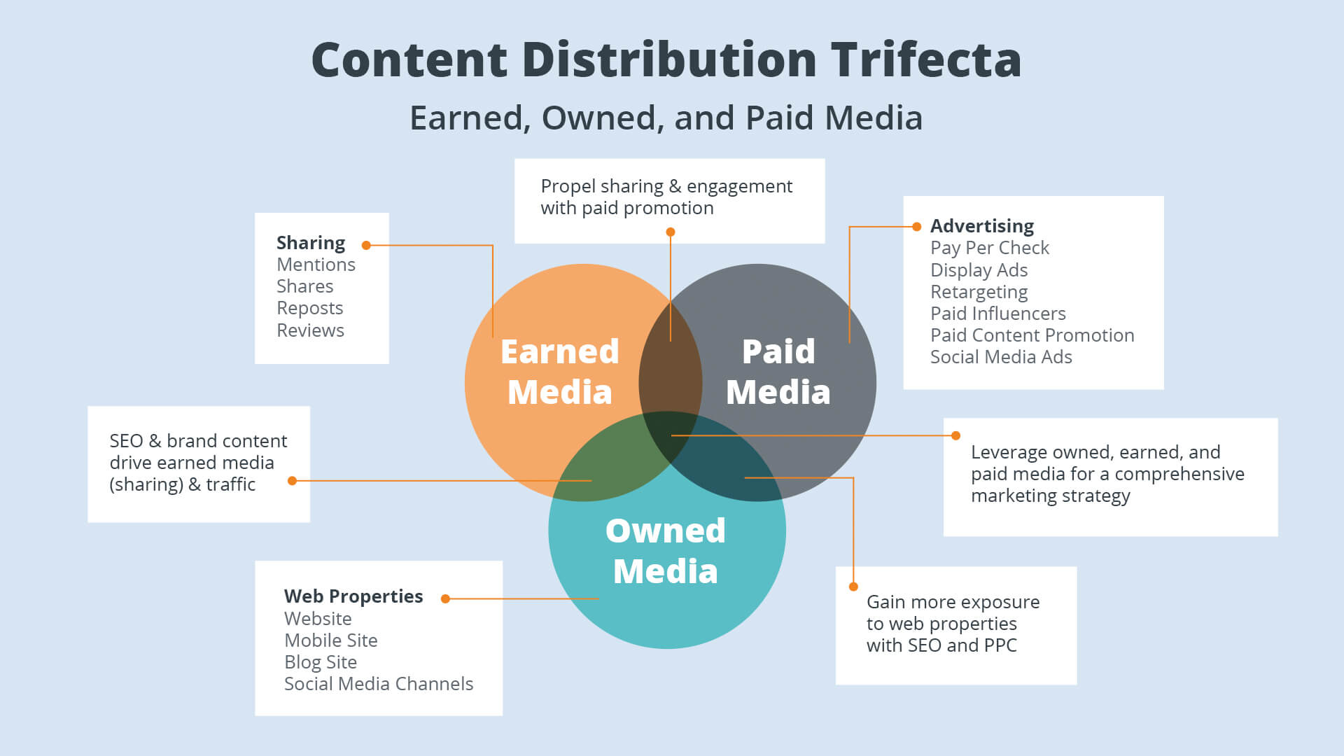 Content distribution channels