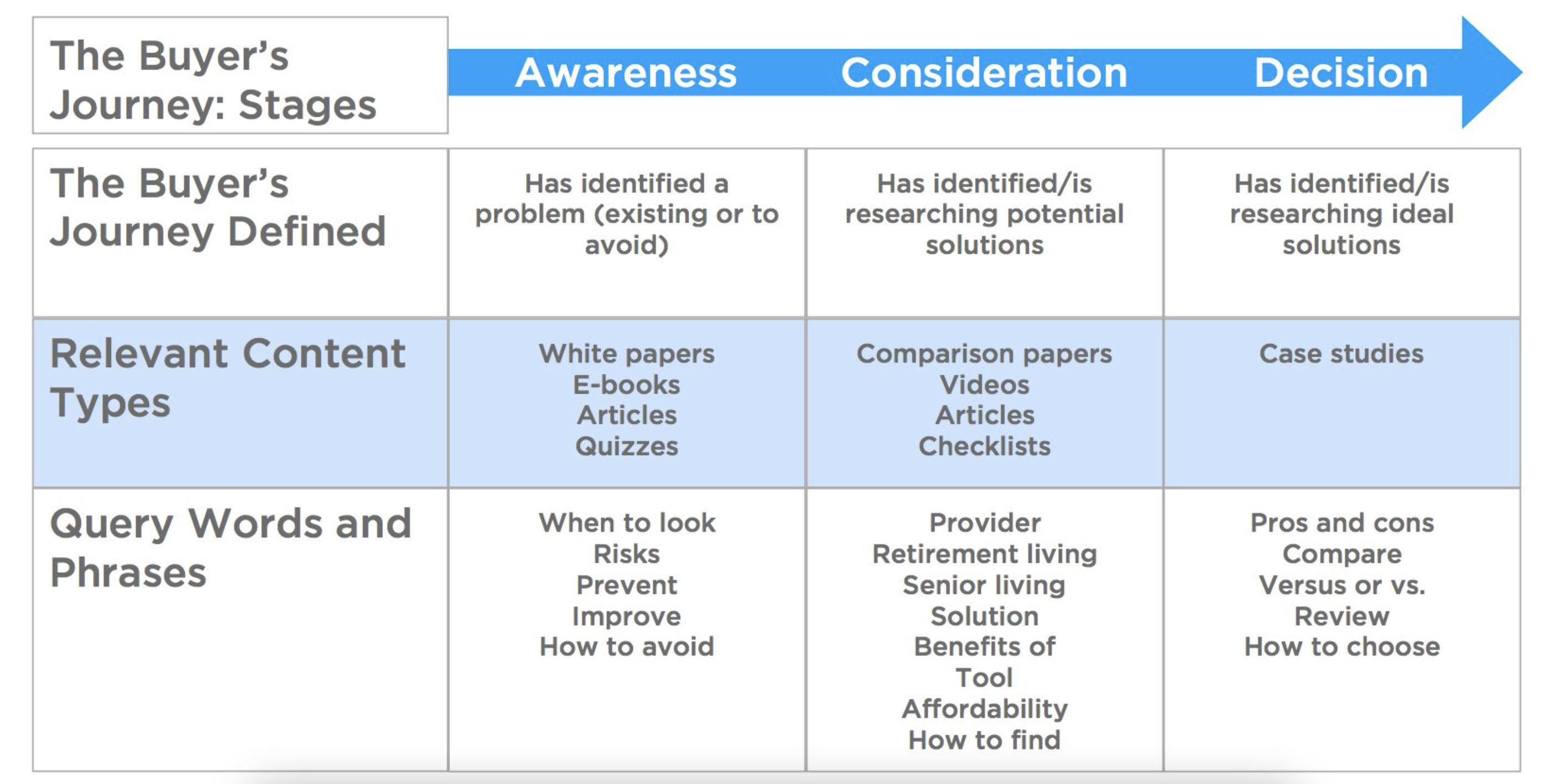 The buyer's journey stages: awereness, consideration, decision