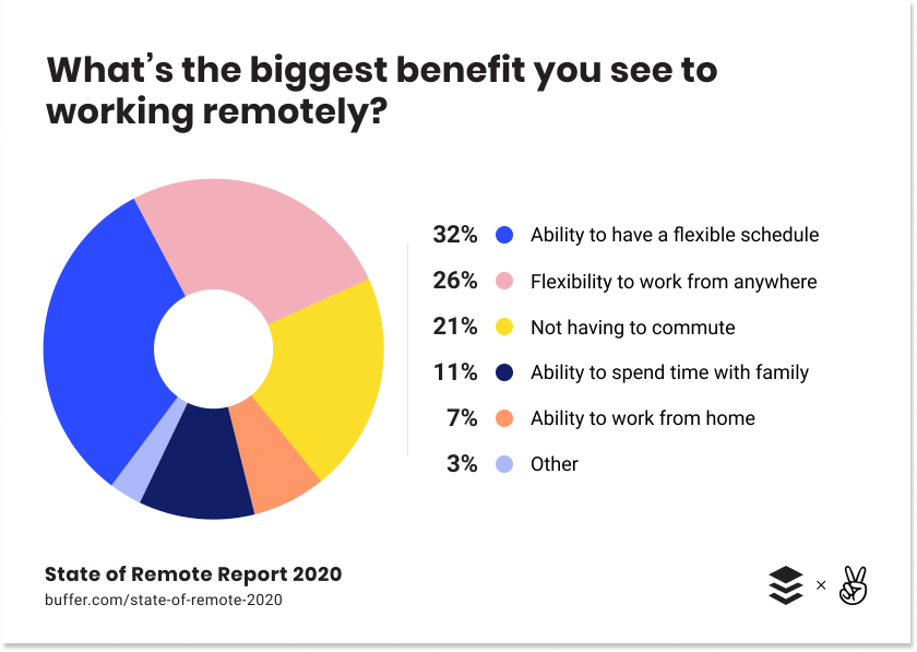 Benefits to working remotely