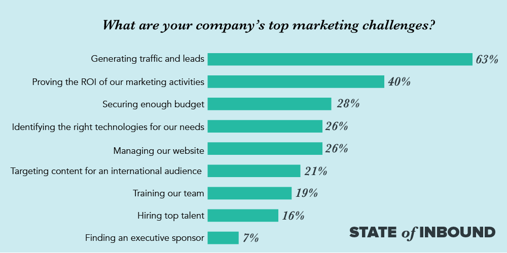 Main marketing challenges chart