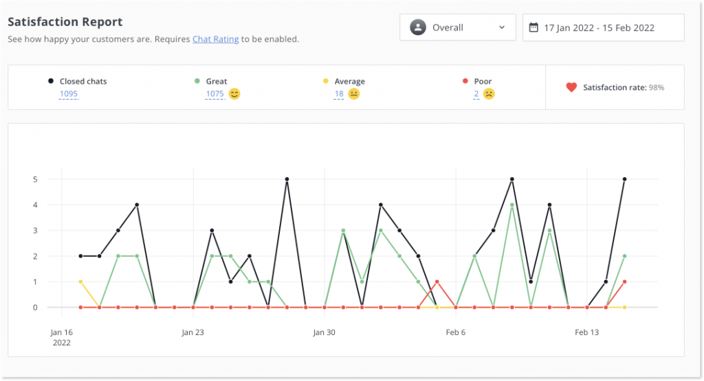 Satisfaction report in HelpCrunch