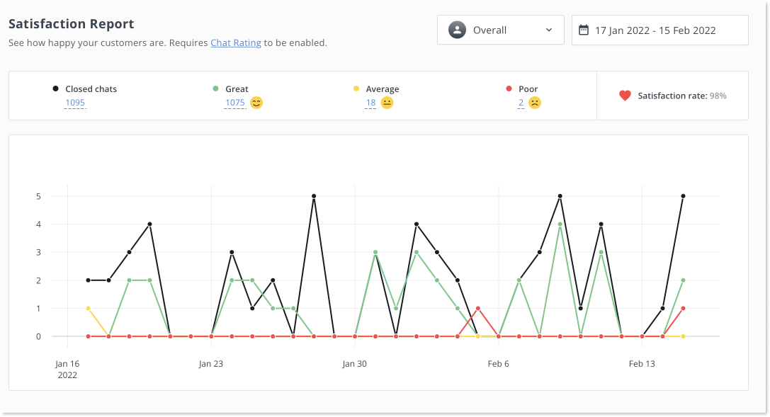 Satisfaction report in HelpCrunch