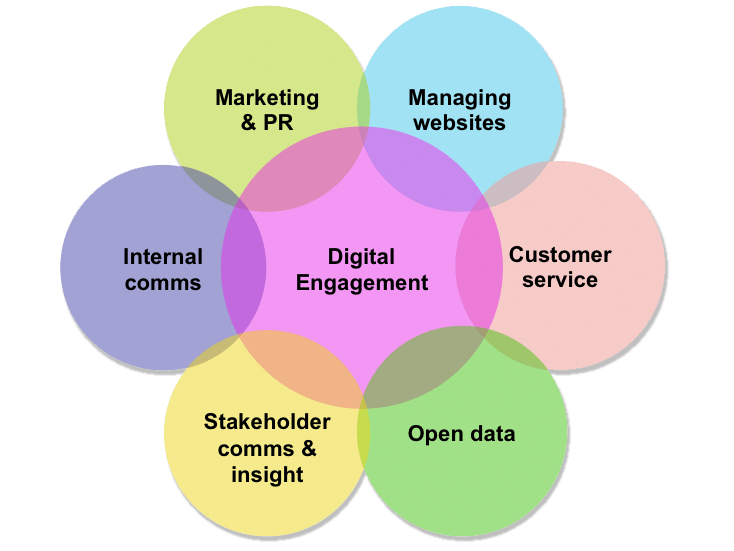 customer engagement business case study