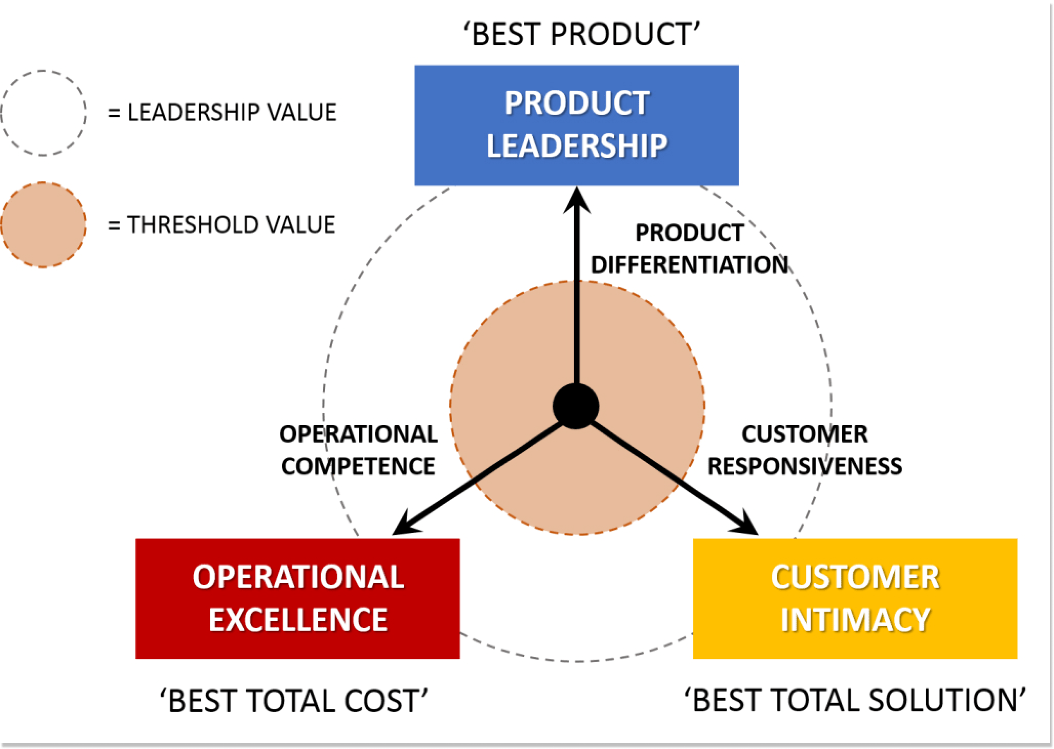 values discipline model 