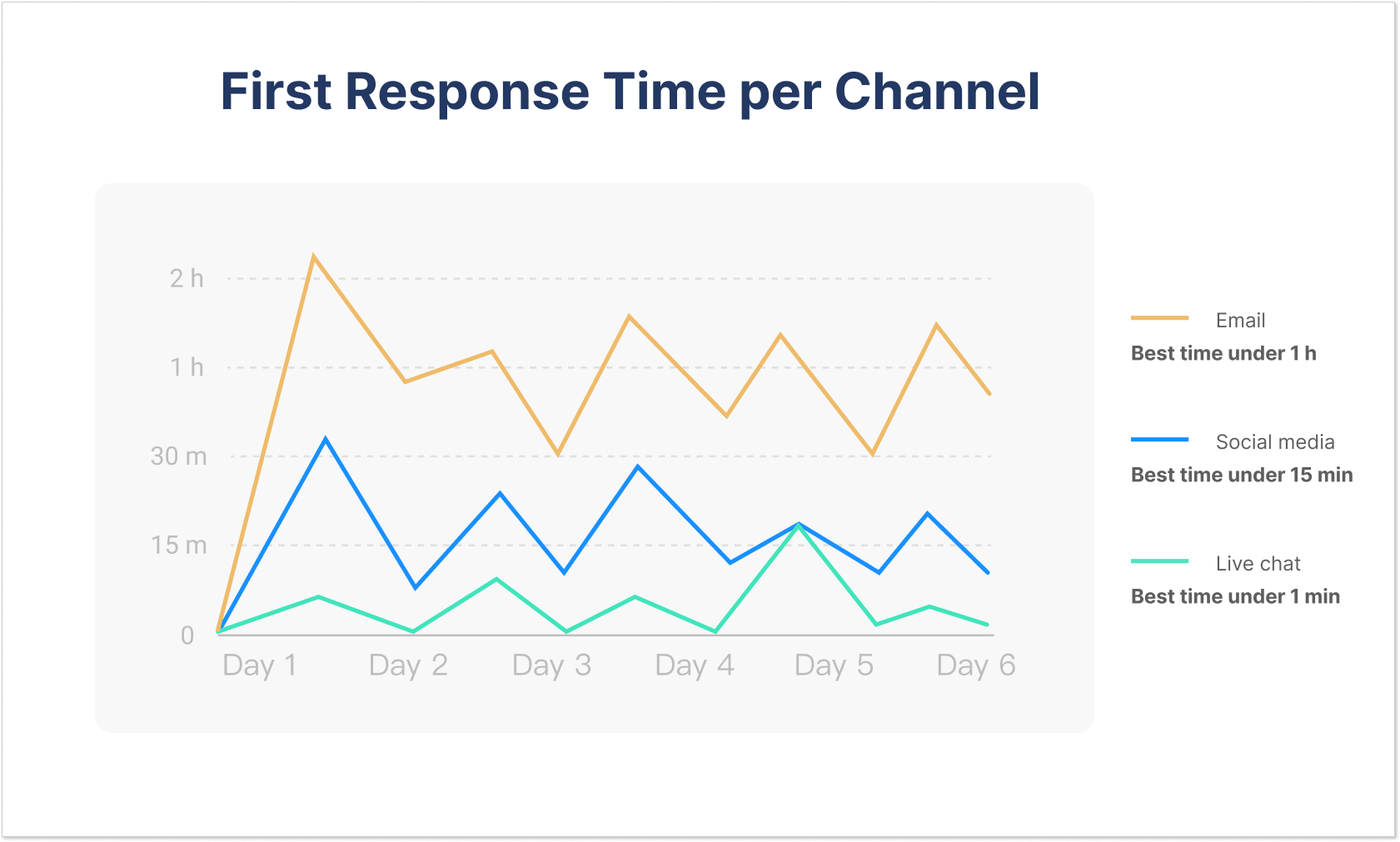 First response time per Channel