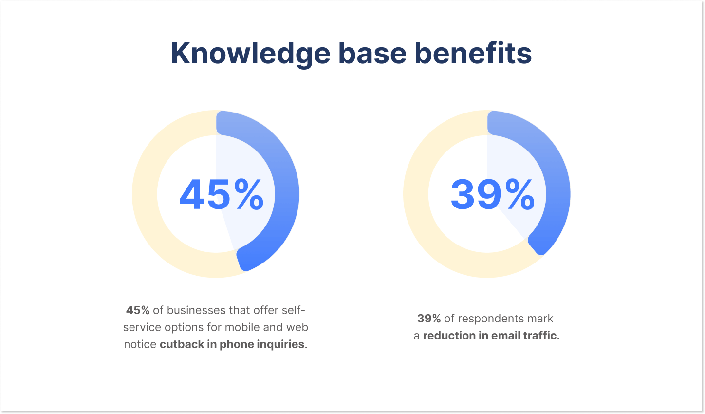 Knowledge base benefits
