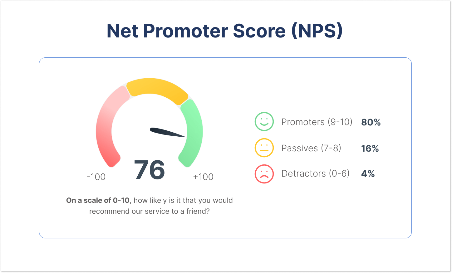 Net Promoter Score (NPS)