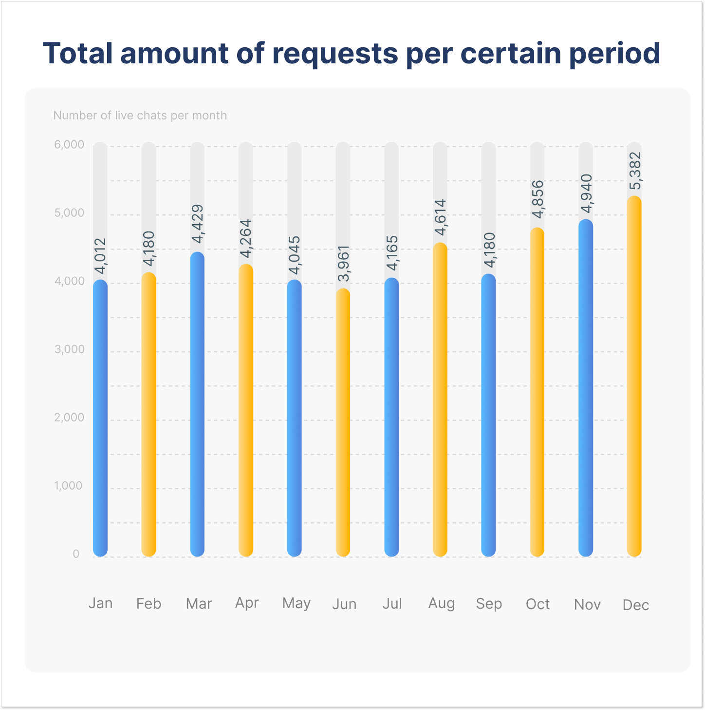 Total amount of requests per certain period