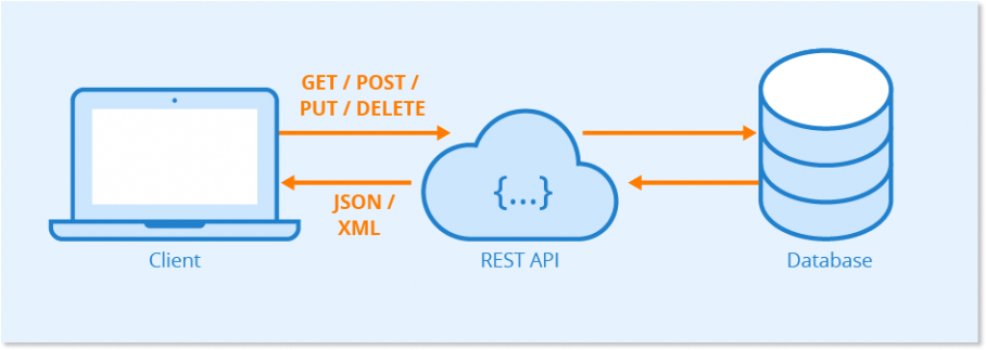 How does live chat REST API work?