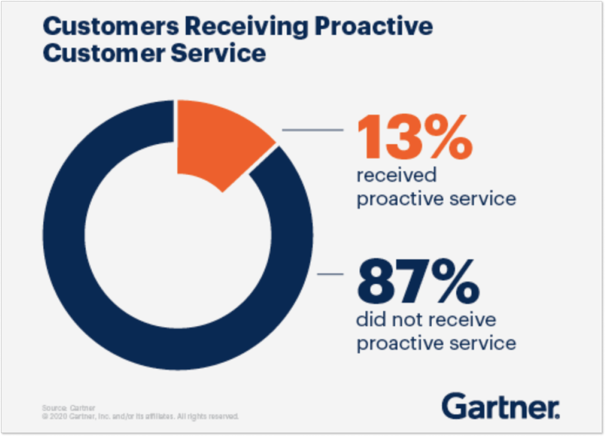 2021 Customer service report by Gartner