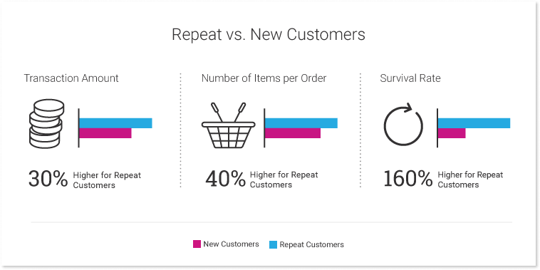 Repeat vs new customers
