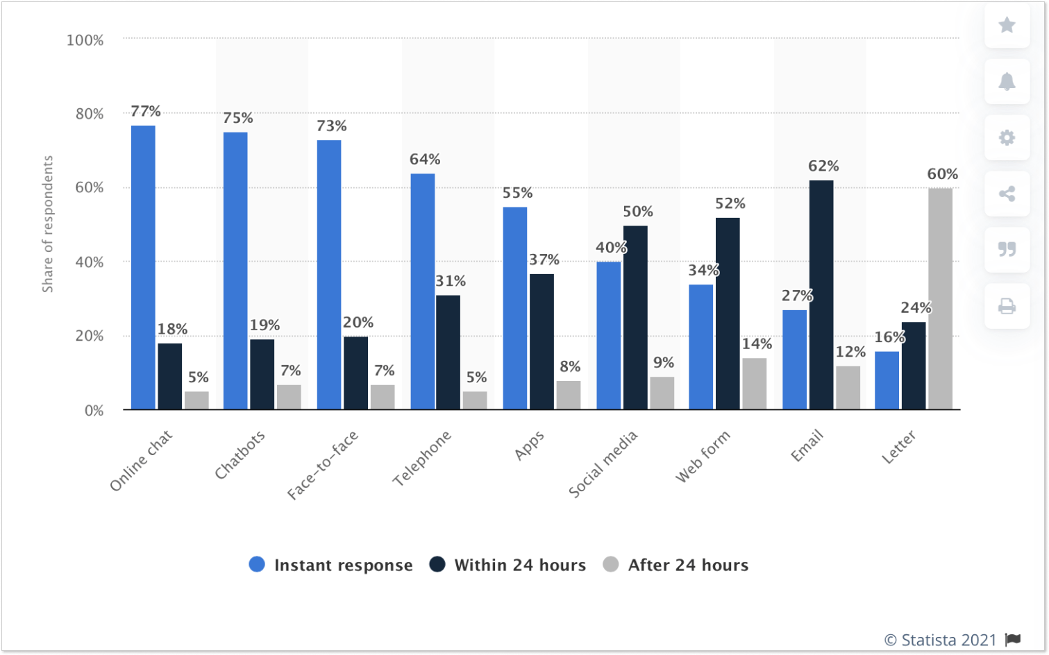 Response time by communication channel