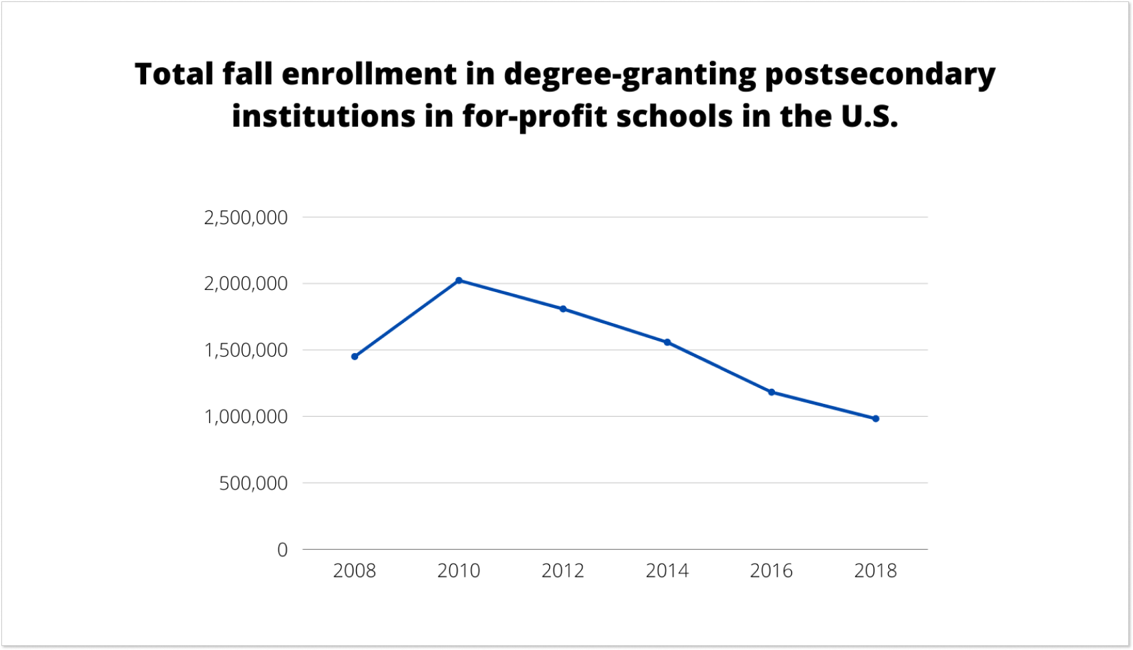 Total fall enrollment in for-profit schools in the U.S.