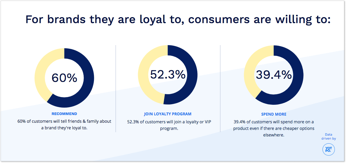 Benefits of loyal customers