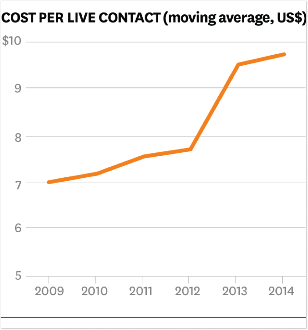 Cost per live contact graph_HBR