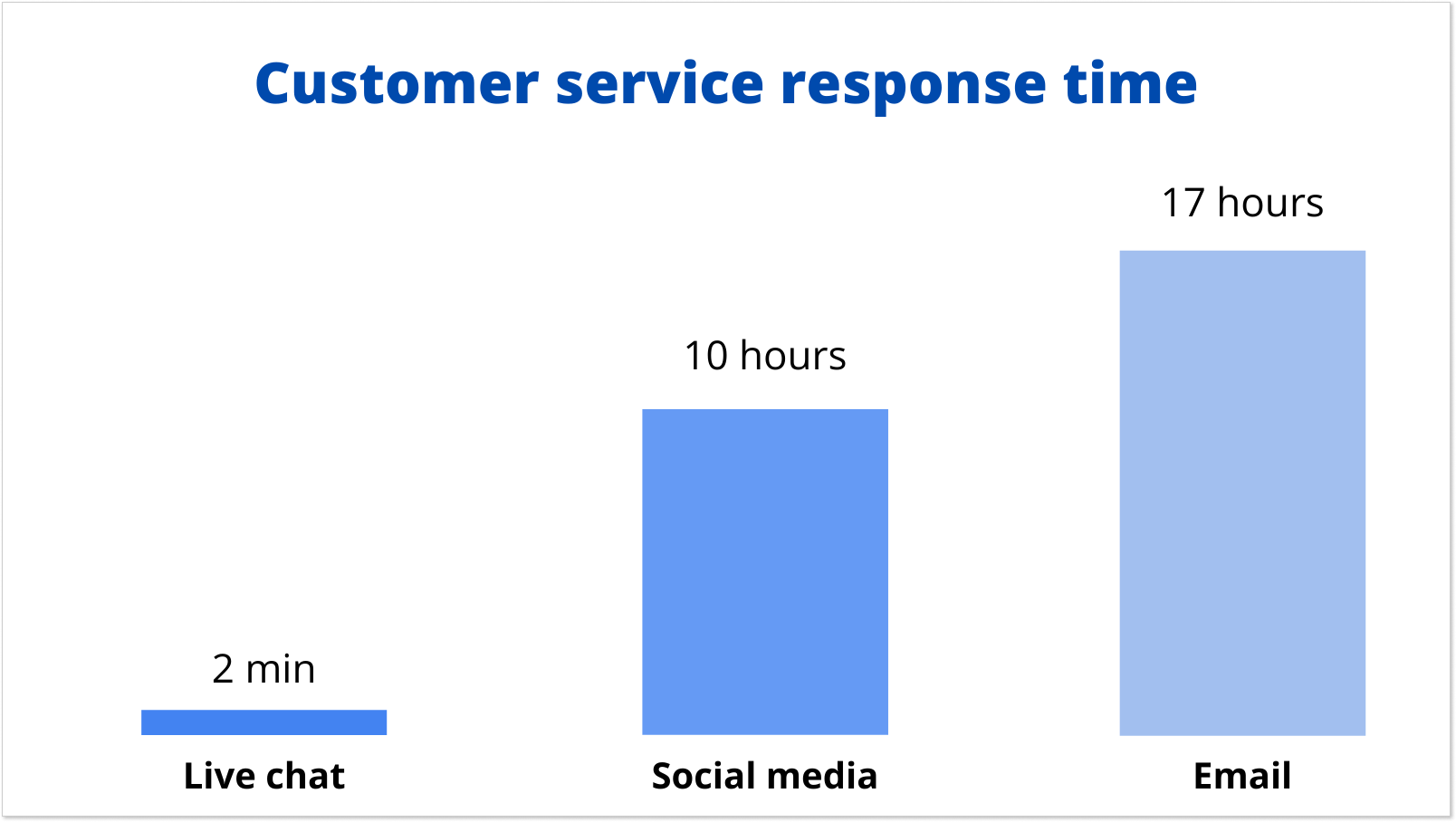 Customer service response time