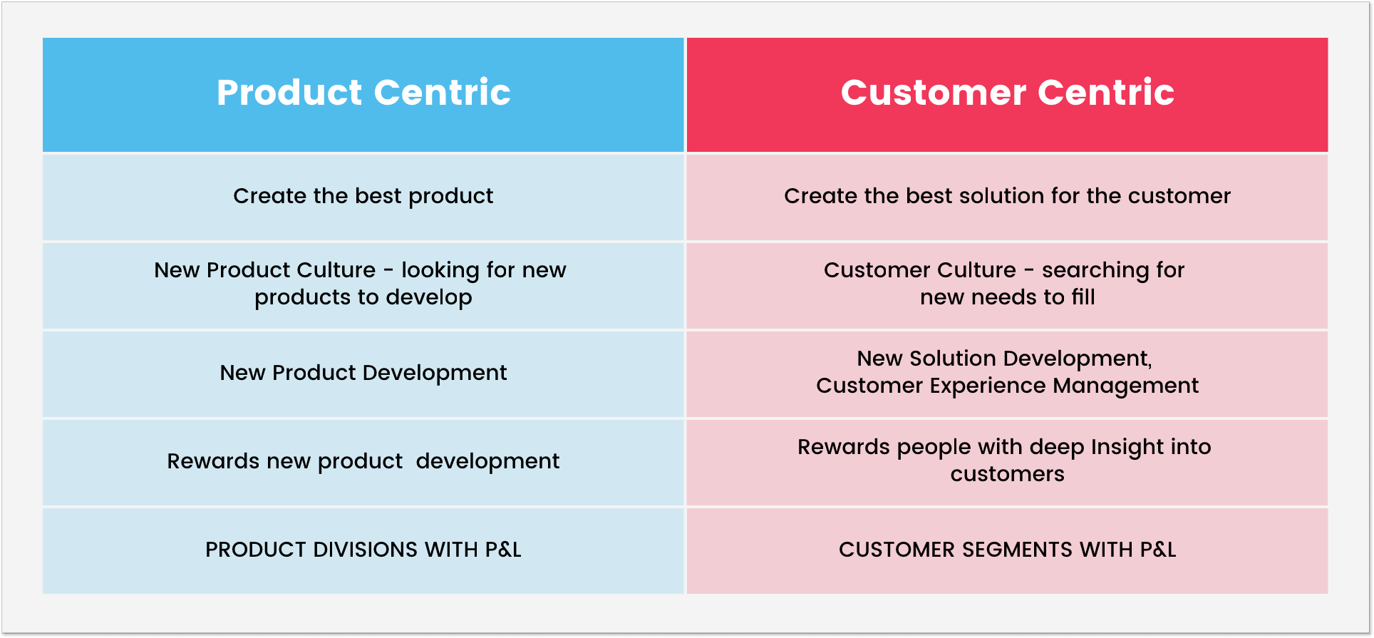 Product-oriented vs customer-centric approach