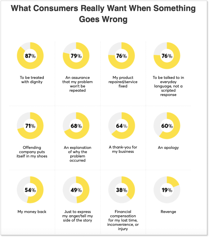 What consumers want when things go wrong. Source: 2017 Customer Rage Study