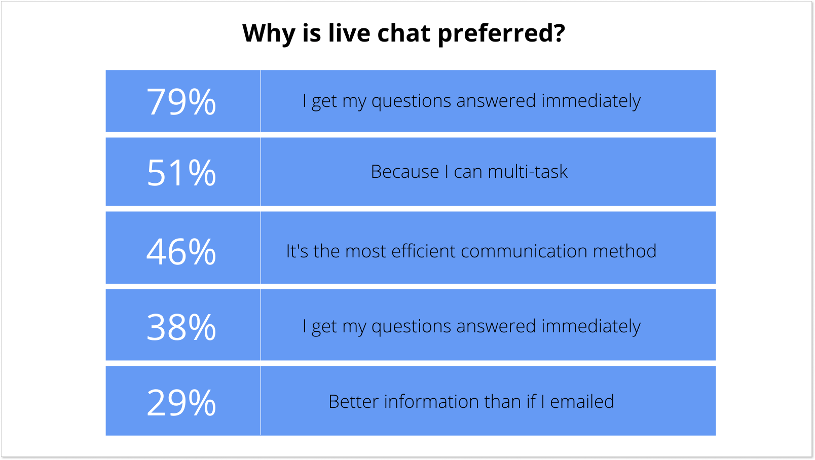 "Why is live chat preferred" by Econsultancy