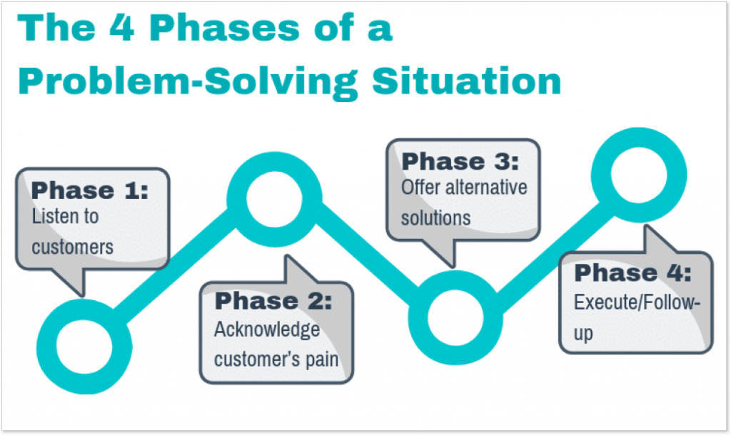 7 Customer Service Problem Solving Techniques Done Right