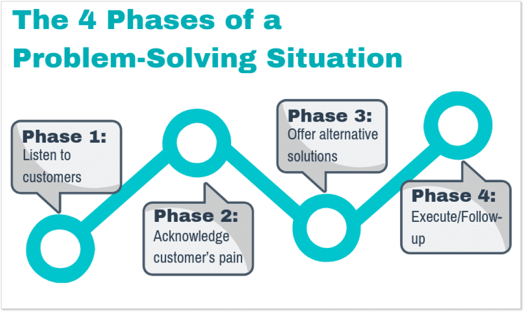 process for problem solving request at shoprite