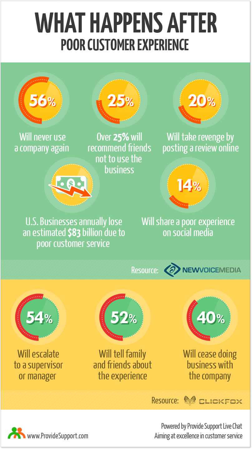 barriers to problem solving and decision making in customer service