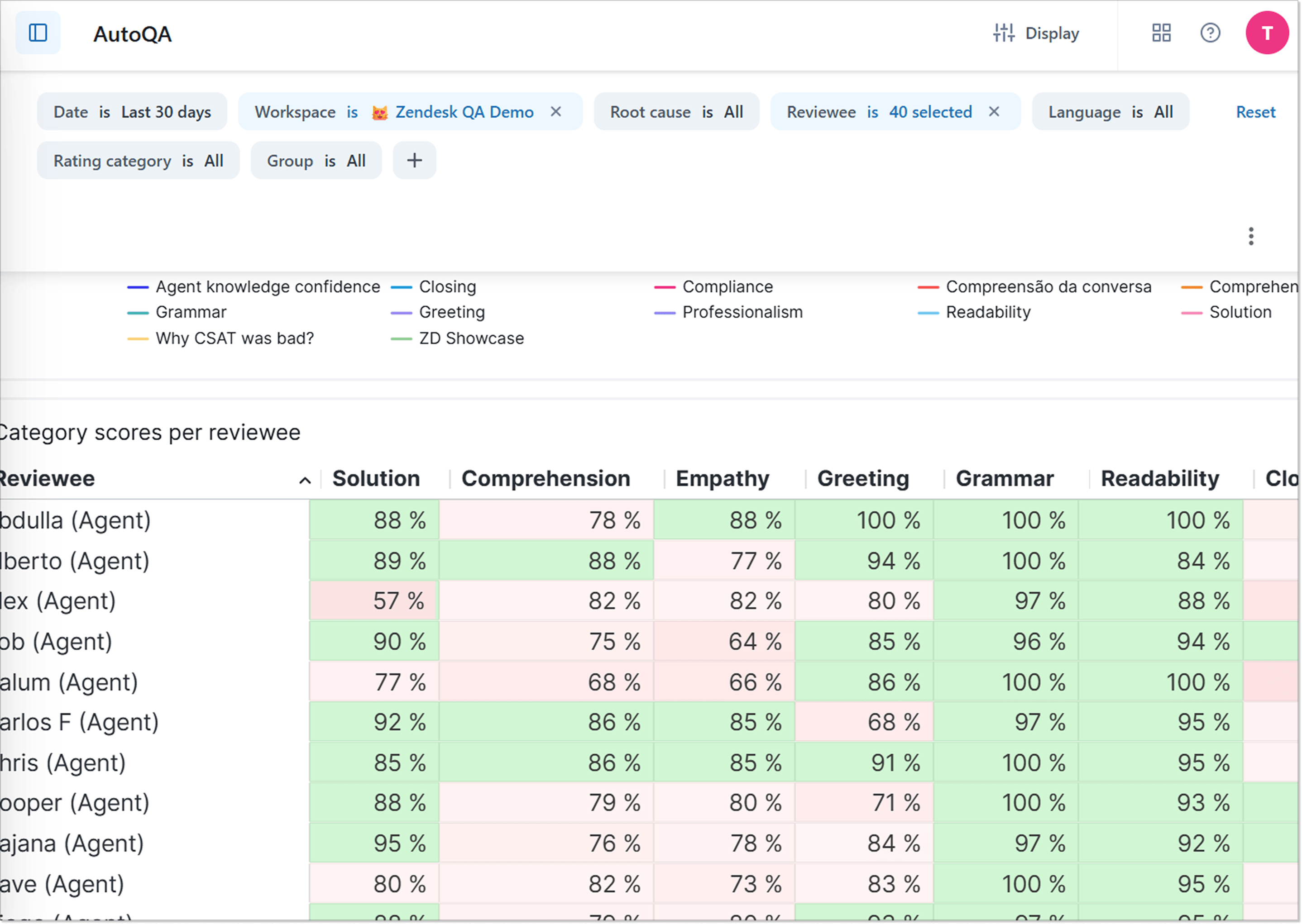 Zendesk's Quality Assurance