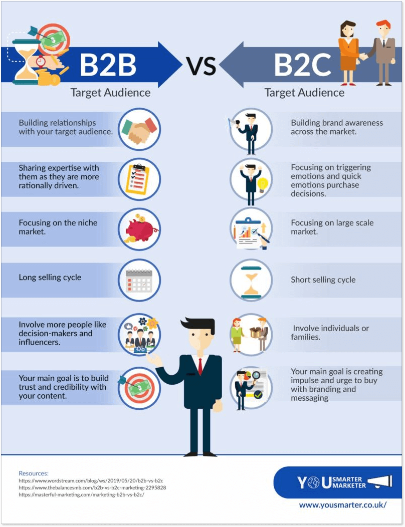 B2B vs B2C infographic