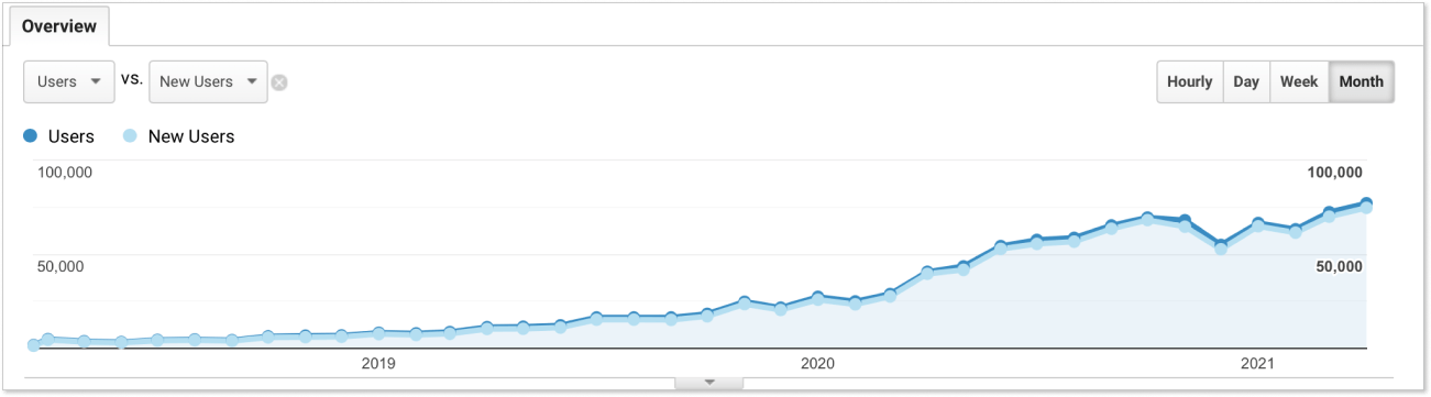 The number of users at HelpCrunch by Google Analytics