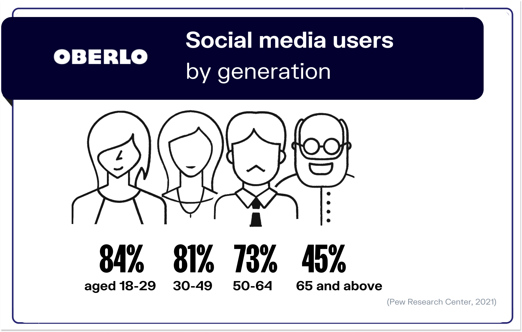 Social media users stats