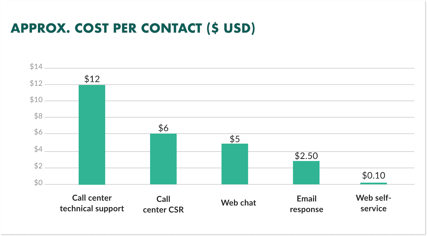 Cost per contact in customer service