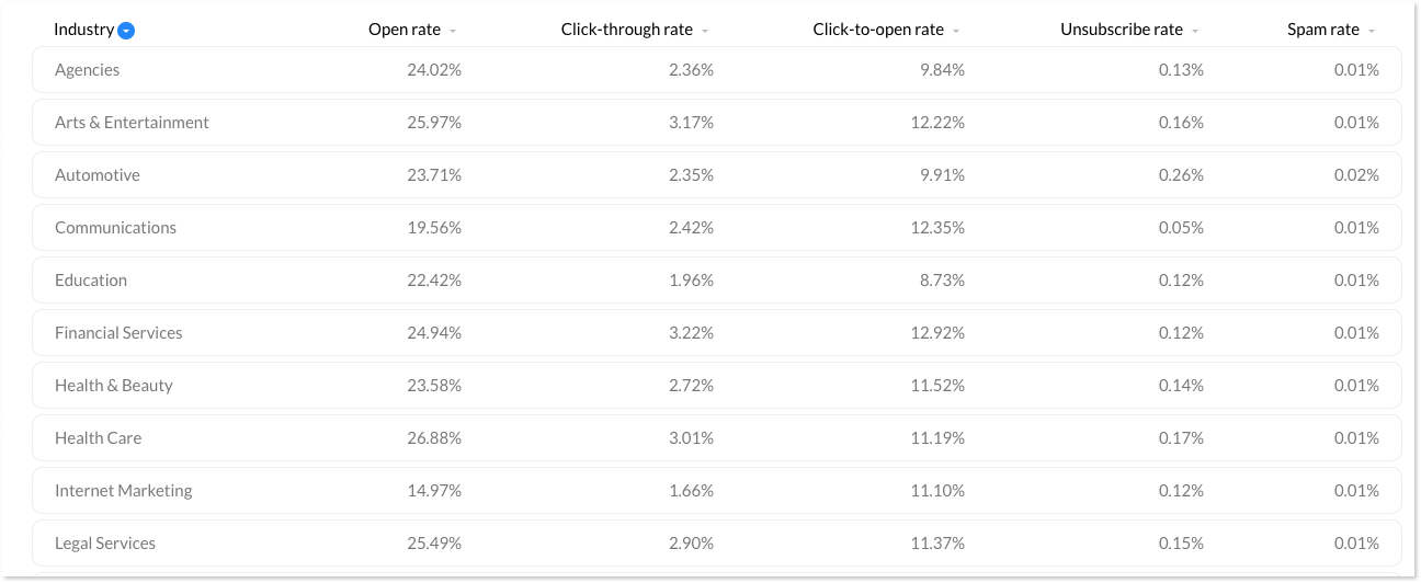 Average-email-open-rate-result-by-industry