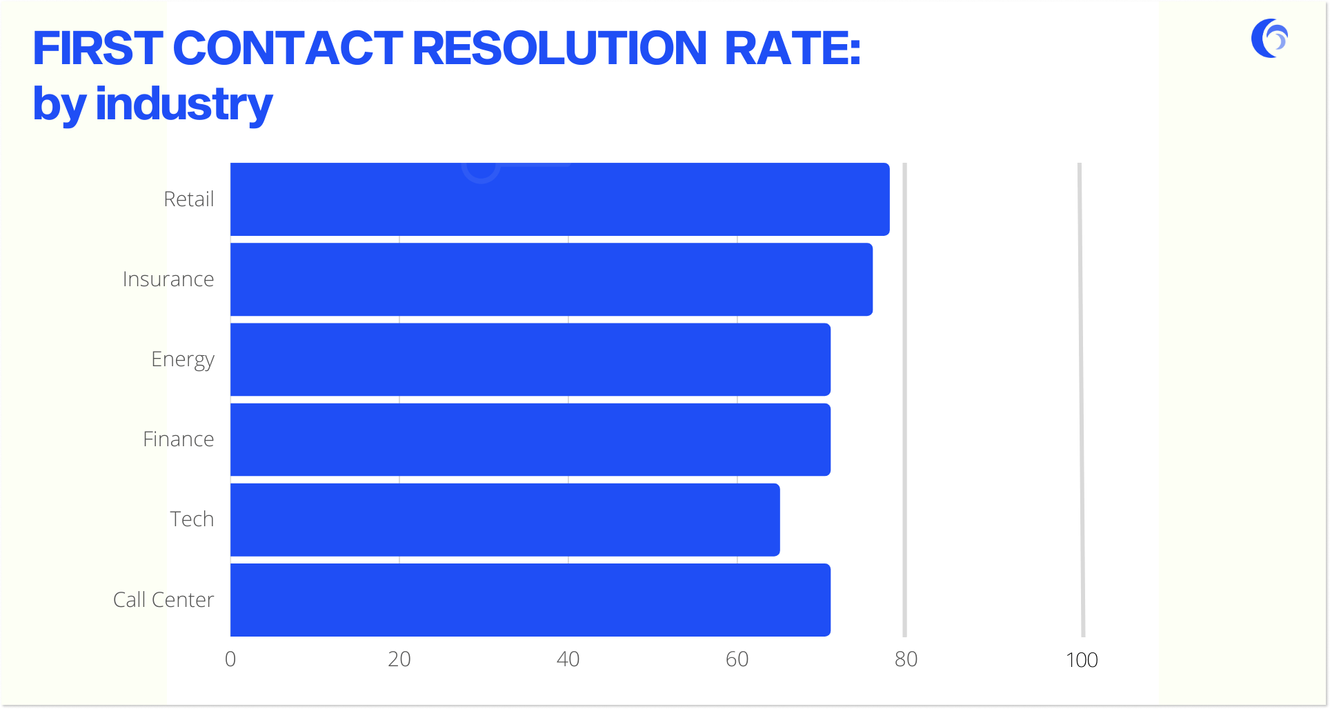 First-contact-resolution-rate-by-industry