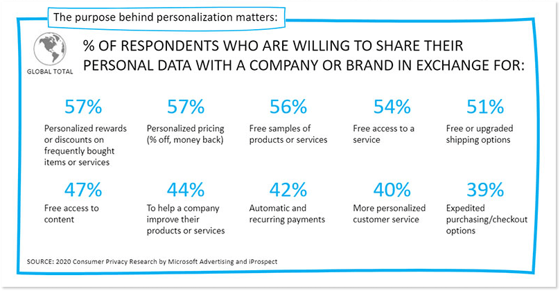 Personalization customer data