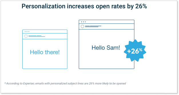 Personalization in emails
