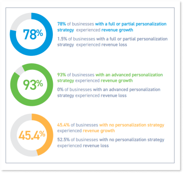 Personalized service revenue