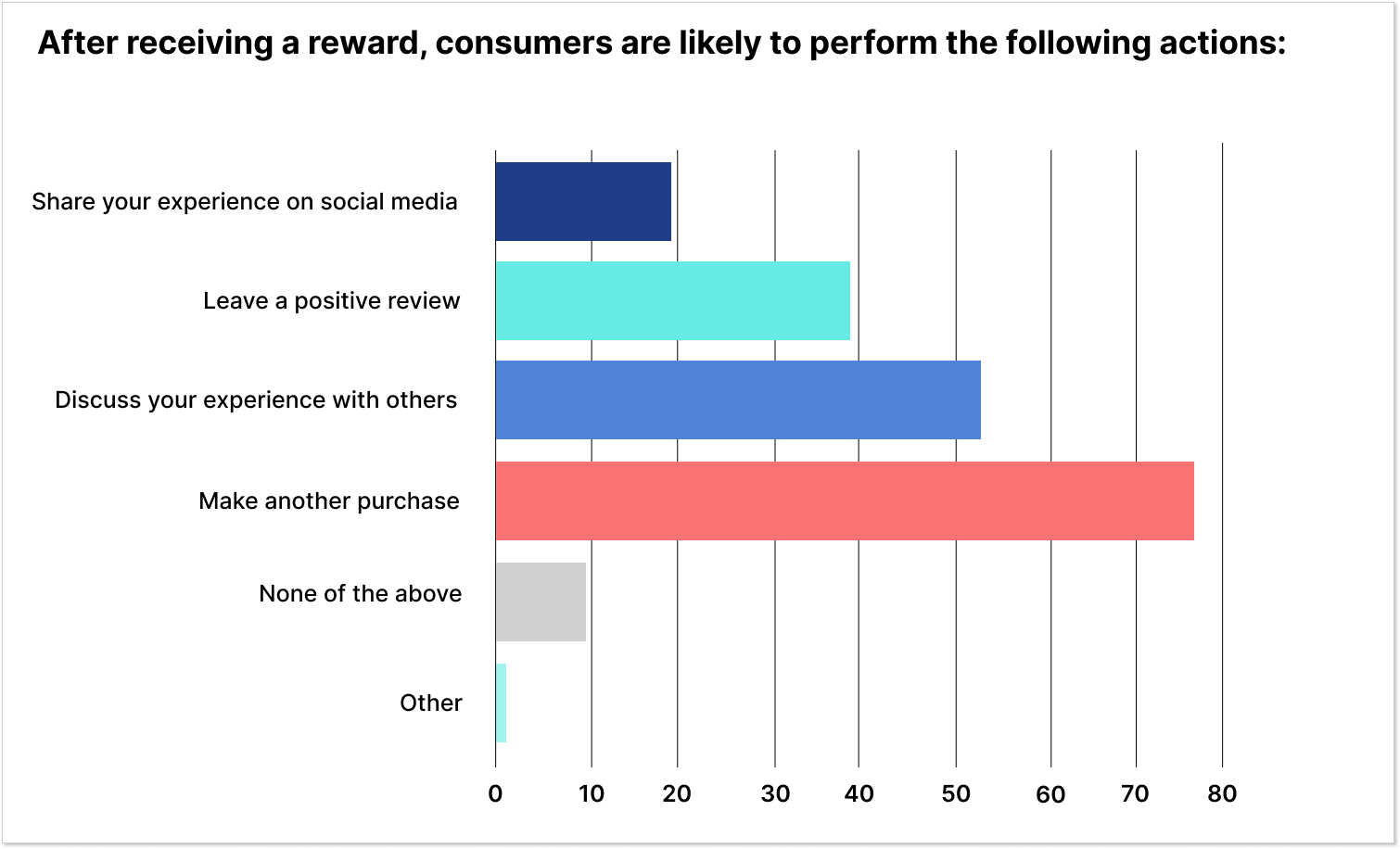 Personalized service_actions after a reward