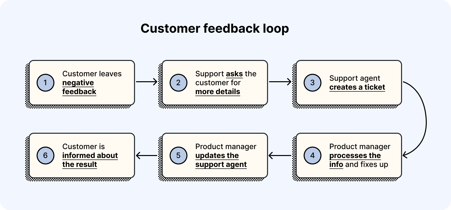 Make Sure Your Customer Service Workflow isn't a Mess [+ 6 Templates]