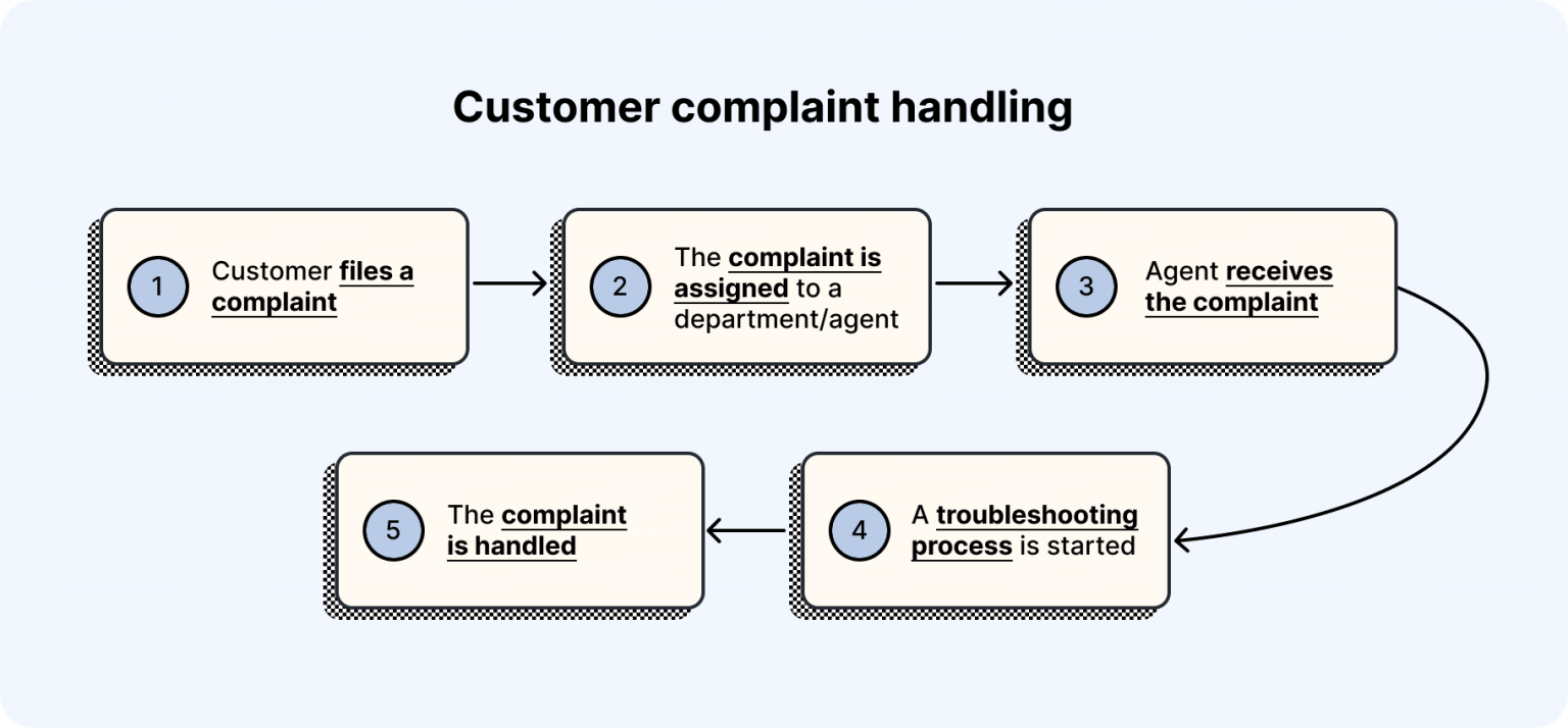 Make Sure Your Customer Service Workflow isn't a Mess [+ 6 Templates]