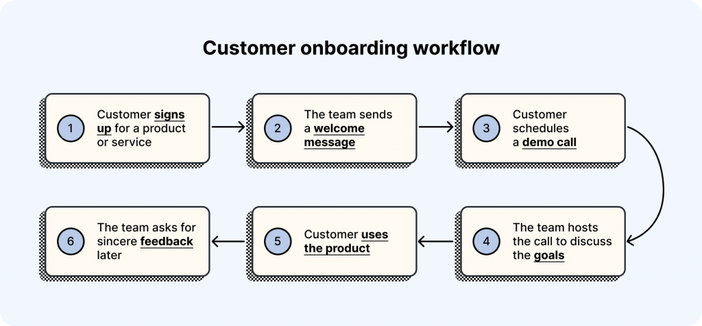 customer onboarding workflow__