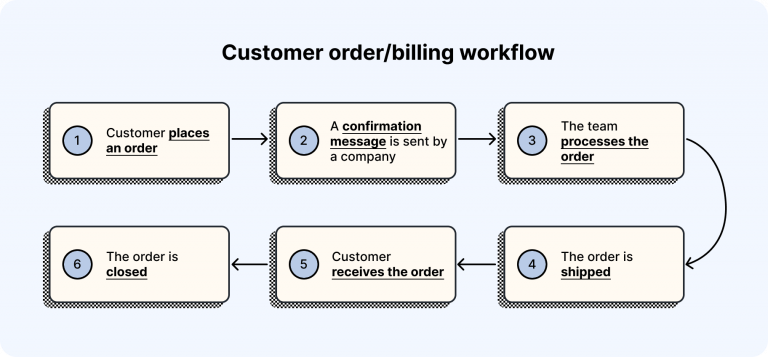 Make Sure Your Customer Service Workflow isn't a Mess [+ 6 Templates]