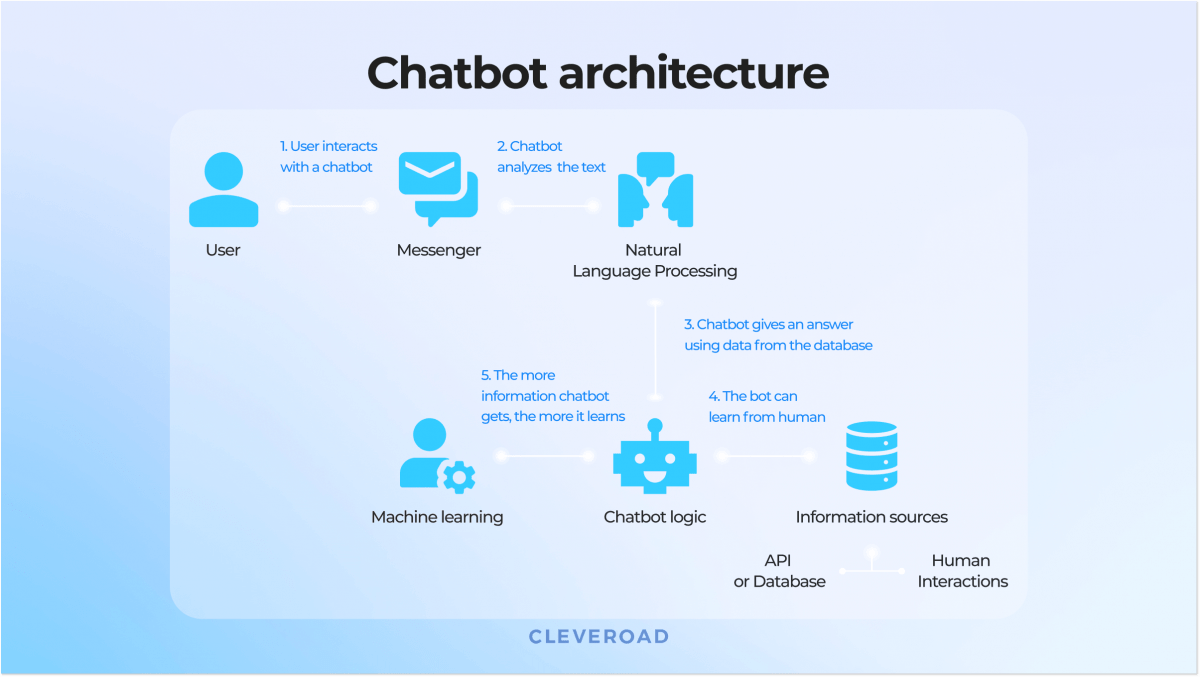 FAQ Chatbot: Сolossal Benefits, All Types & Use Cases